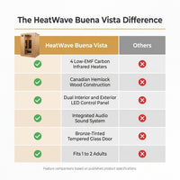 1-2-Person Infrared Sauna Room with 4 Low-Emf Carbon Heaters, Audio System, Canadian Hemlock — Comparison