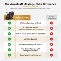 4D Massage Chairs Full Body,Zero Gravity Sl-Track Shiatsu Massage Chair Recliner,Core Heating,20 Massage Techniques,Deep Yoga Stretch,Foot Rollers, Ai Voice,Touch Screen,Wireless Charging — Comparison