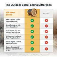 Outdoor Traditional Sauna, 4-6 Person Wooden Sauna, Steam Wet Wood Sauna with 220V with 6KW Heater, Sauna Stone, Thermometer — Comparison